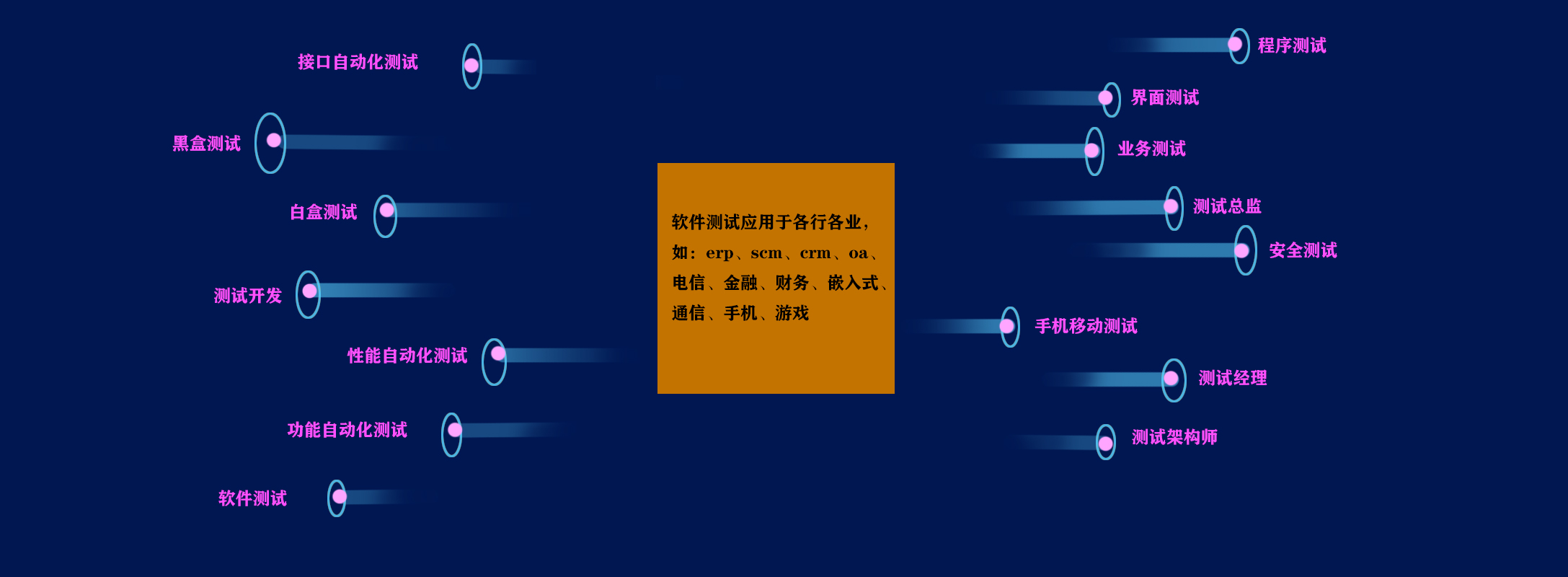 通過系統(tǒng)學習，使學生能夠能夠從事自動化測試、性能測試等工作。