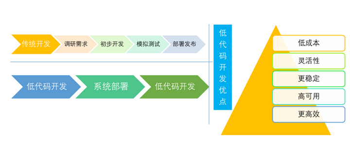 盛圖科技|低代碼沒有存在感？看看最新的賽道戰(zhàn)況！