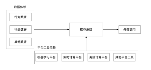 知識分享|超詳細：完整的推薦系統(tǒng)架構(gòu)設(shè)計