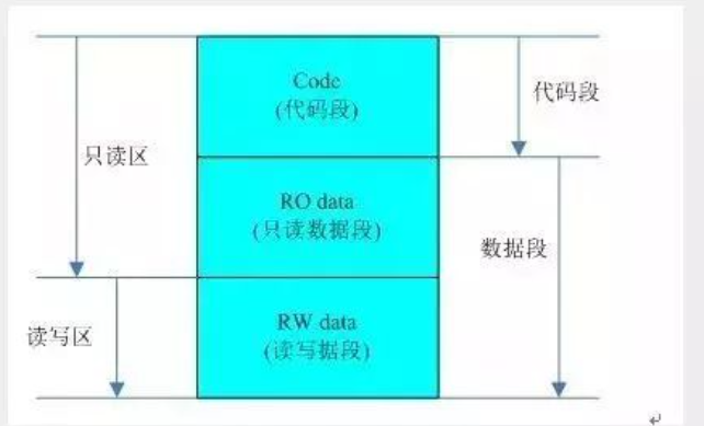 C語言數據存儲大揭秘