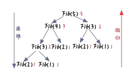 C語言知識(shí)點(diǎn)丨遞歸函數(shù)