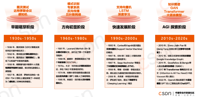 2023 AI開發(fā)者生態(tài)報告：技術(shù)生態(tài)、開發(fā)范式與應(yīng)用案例全景